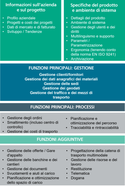 Quali aspetti funzionali copre il questionario TMS?